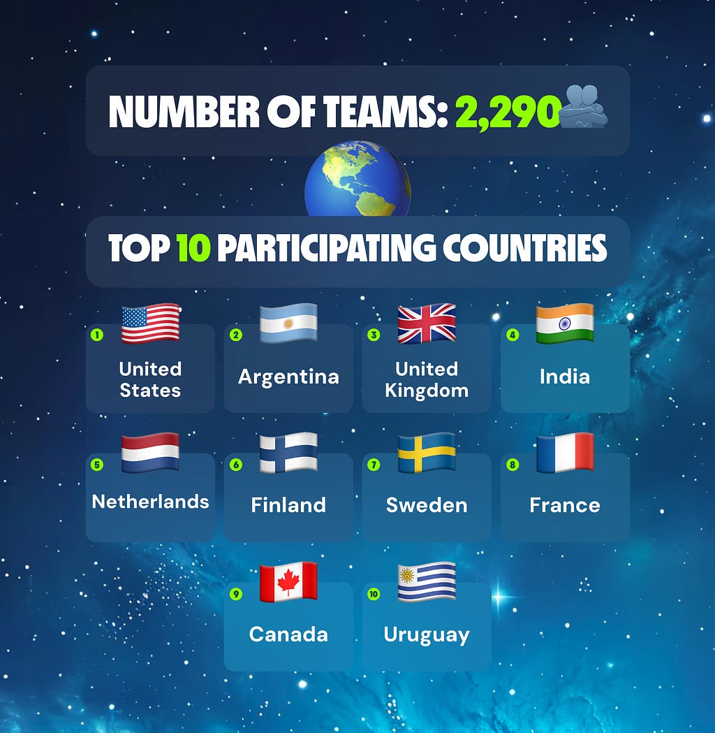 number of teams, 2290. Top 10 countries: US, AR, UK, IN, NL, FI, SE, FR, CA, UY