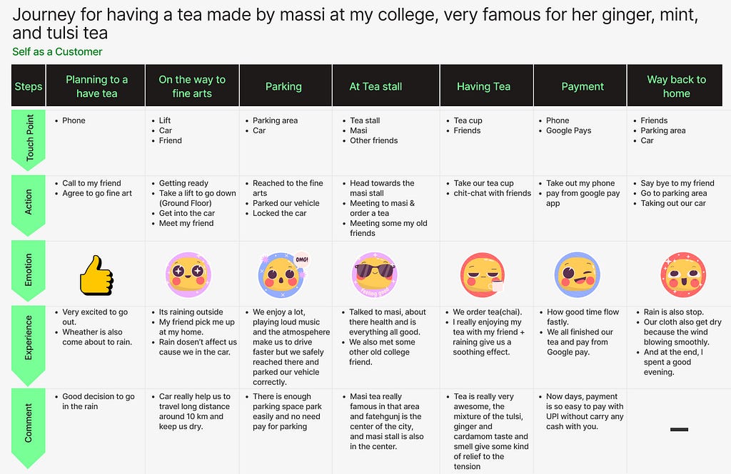 User journey mapping by me