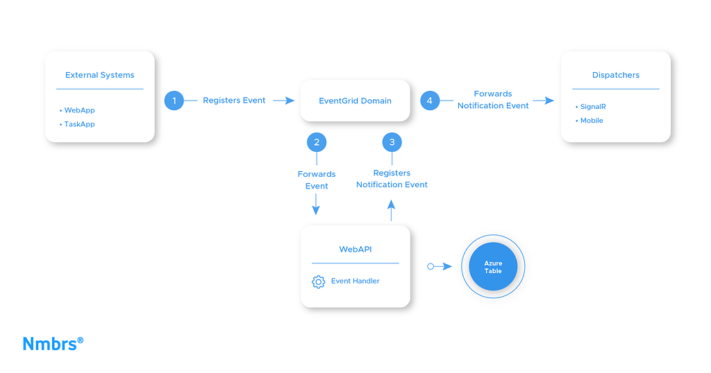 Diagram with white rectangles and blue numbered circles. It shows the connections that were created so the notifications work