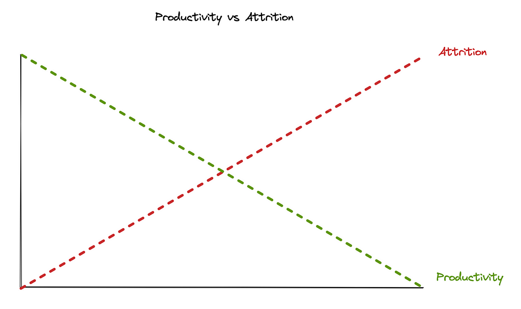 Productivity decreasing with increased attrition
