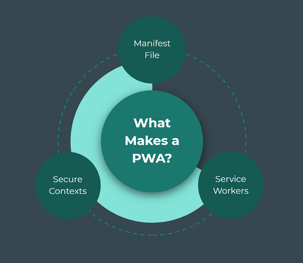 A PWA is made up using Secure contexts, Manifest file and Service Workers.