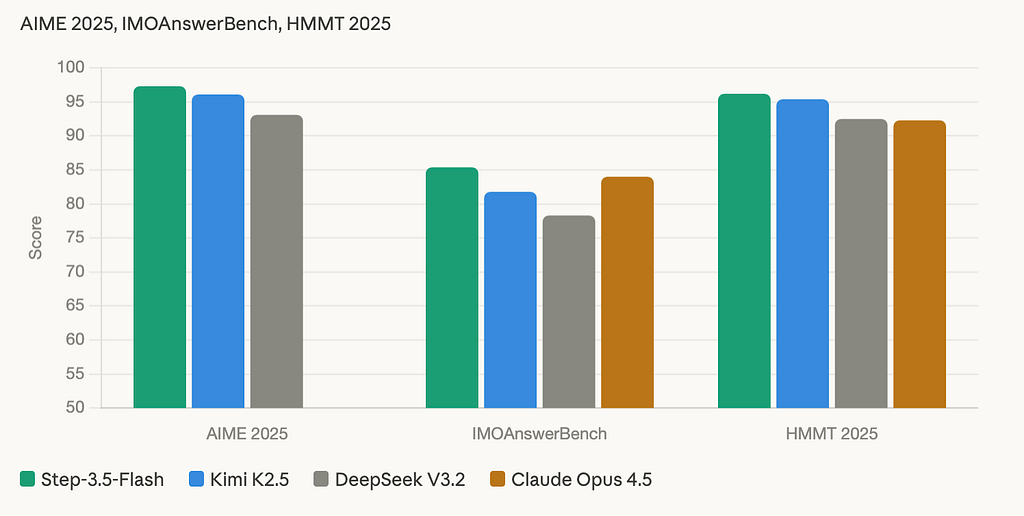 Grouped bar chart showing AIME 2025, IMOAnswerBench, and HMMT 2025 scores for four models. Step-3.5-Flash leads all three at 97.3, 85.4, and 96.2 respectively. DeepSeek V3.2 and Kimi K2.5 trail across every category.