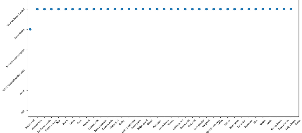 A scatter plot showing foods that are Ideal for Sugar Control