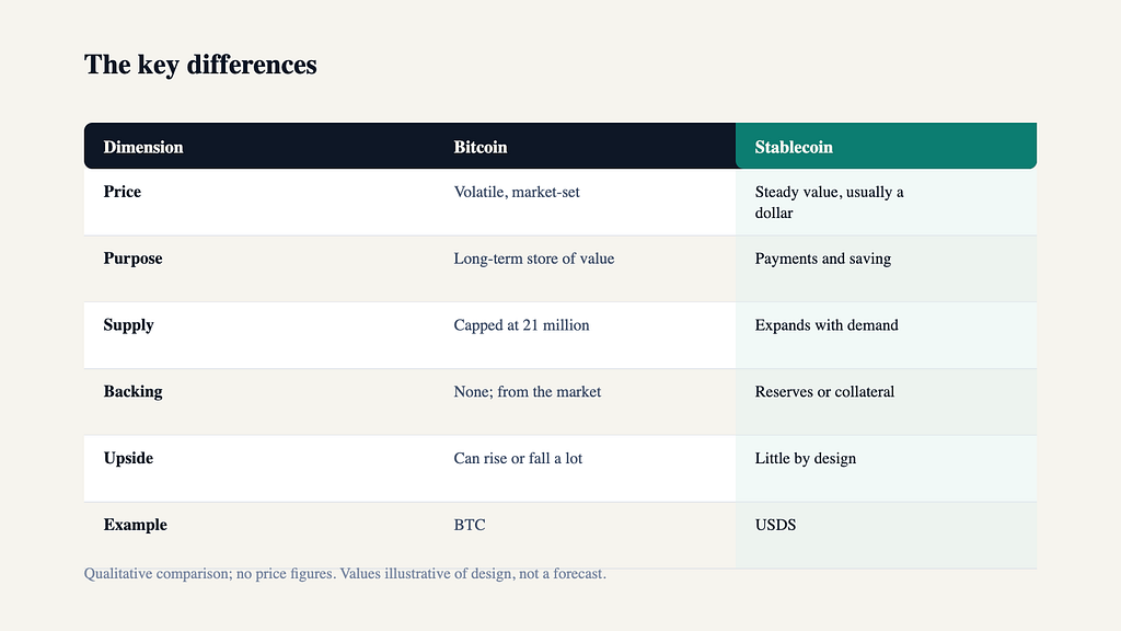 A comparison of Bitcoin and a stablecoin across price, purpose, supply, backing, and upside, with BTC and USDS as the example pair.