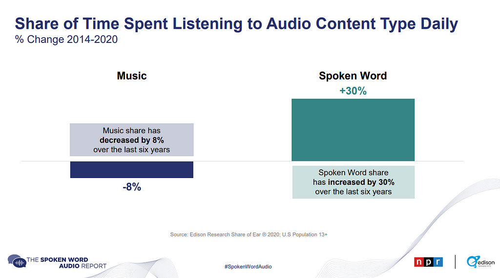 Daily time spent on listening to Audio — Edinson Research