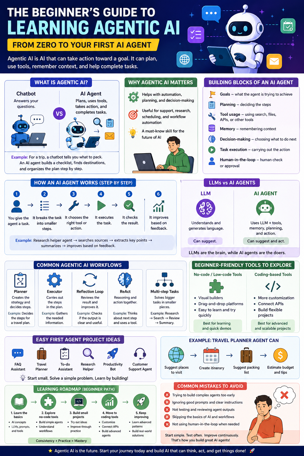 The Beginner’s Guide to Learning Agentic AI: From Zero to Your First AI Agent