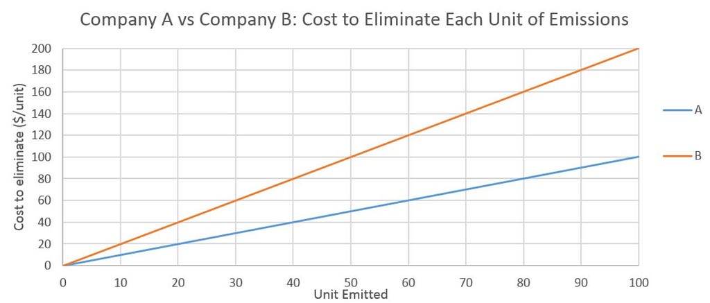 Graph of cost to eliminate each unit of emissions for Company A and B
