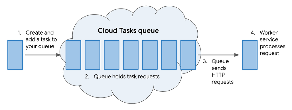 An illustration of the Cloud Tasks pipeline showing a task pushed to the queue in the cloud and a resulting HTTP request.