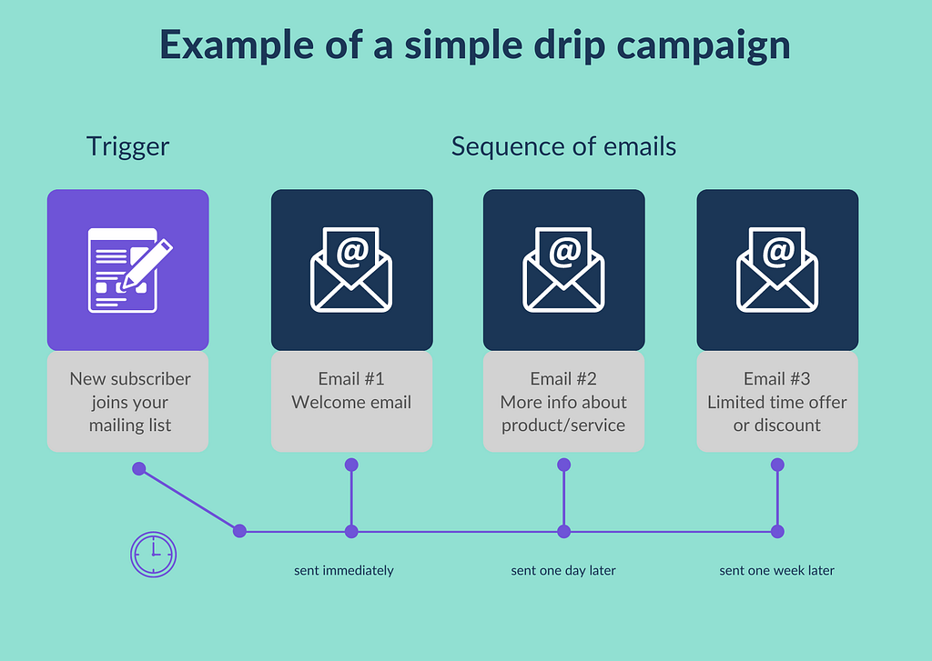 email campaign drip marketing