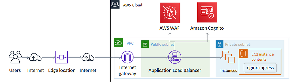 A diagram showing clients access the nginx-ingress deployment via a CDN, Internet Gateway and ALB in a public subnet.