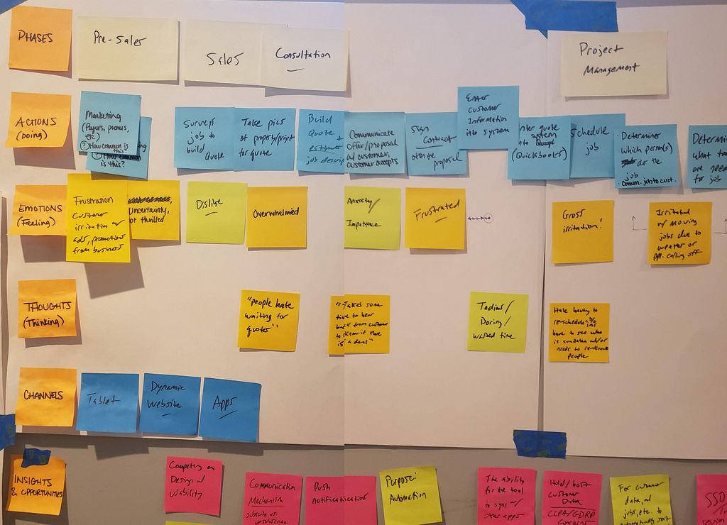 The journey map experience and insights, which includes: phases, actions, emotions, thoughts, channels and opportunities