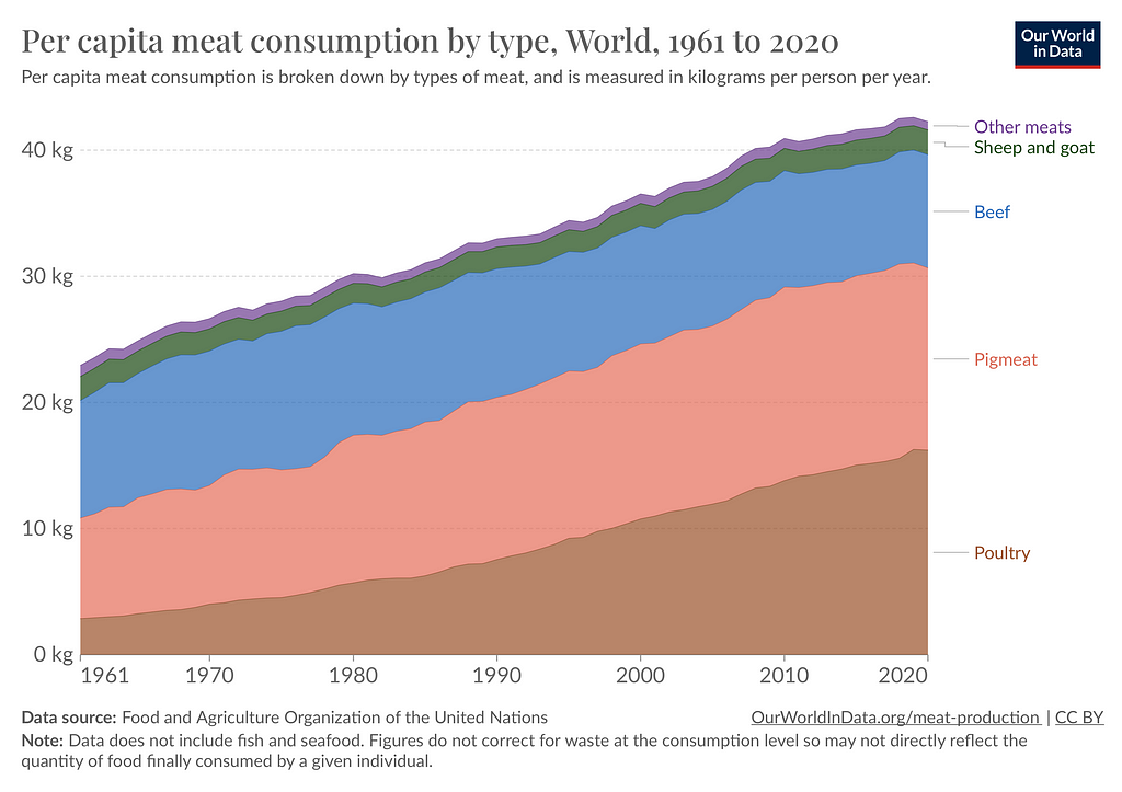 Per Capita Meat Consumption by Type — 1961 to 2020 Source: FAO, United Nations