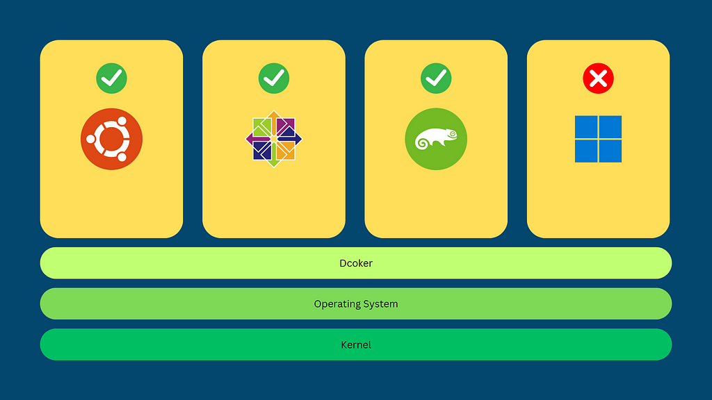 Runing Windows Container on Linux Docker