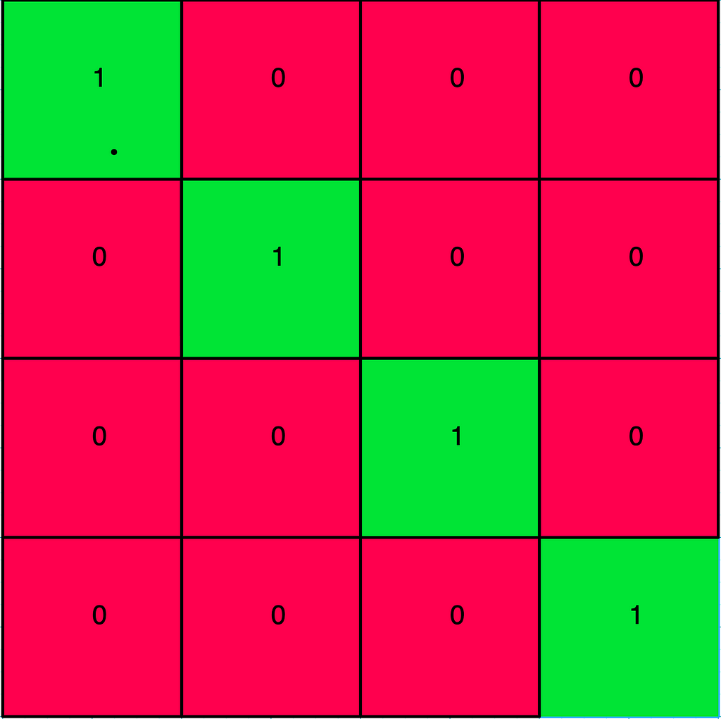 A visualization of a simple label matrix (an identity matrix of size number of items in batch by number of items in the batch) used to train a model using sampled softmax. Everything but the dagonol is colored red to highlight how these are negatives for each example in the batch.