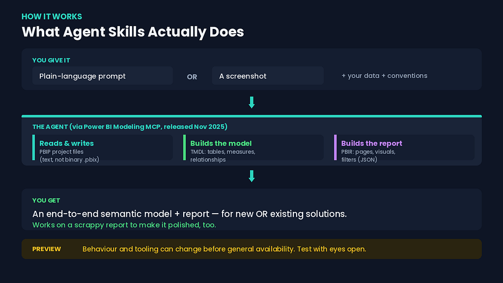 Agent Skills for Power BI workflow: a prompt or screenshot plus your data goes to an AI agent built on the Power BI Modeling MCP, which reads and writes PBIP files to build the semantic model (TMDL) and report (PBIR)