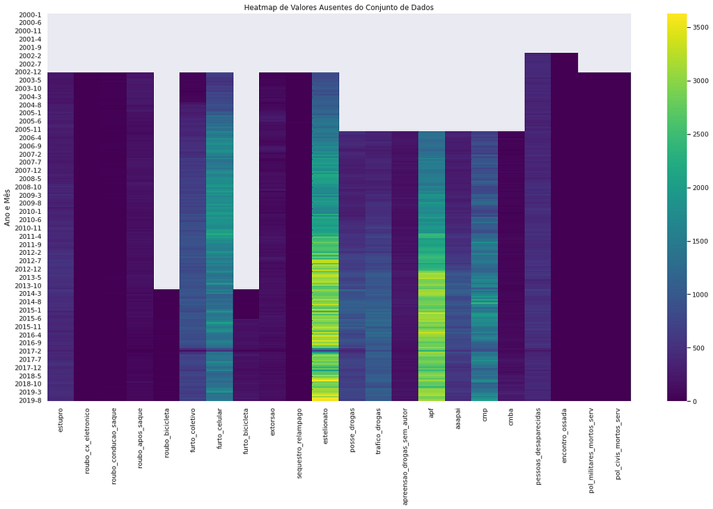 Gráfico Heatmap de Valores Ausentes do Conjunto de Dados ao longo do período registrado