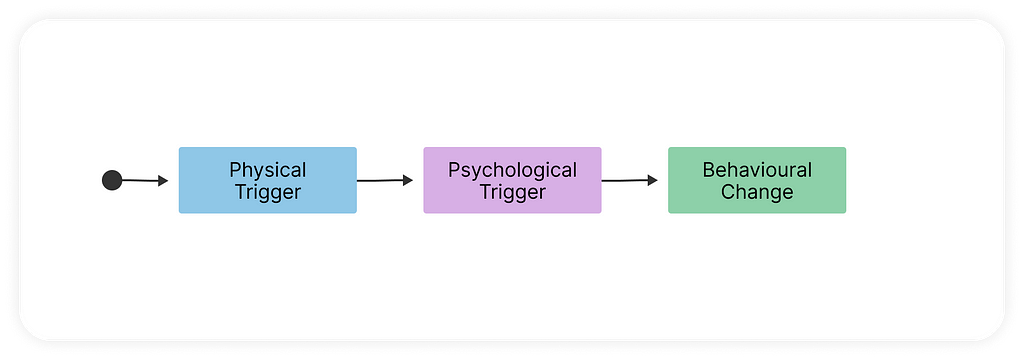 Illustration showing how Physical Triggers relate to Psycholoigal Triggers, which then relate to Behavioral Change