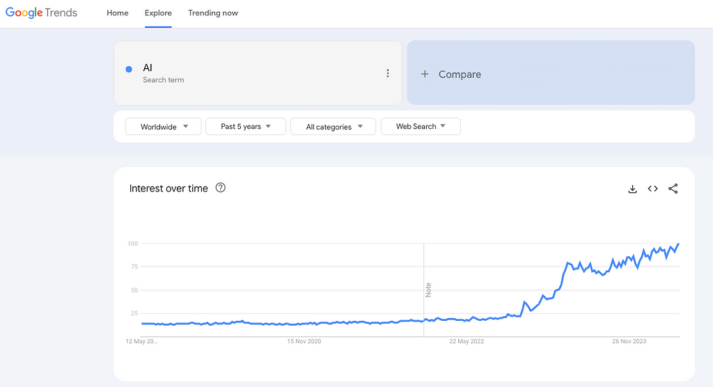 AI going up in Google Trends