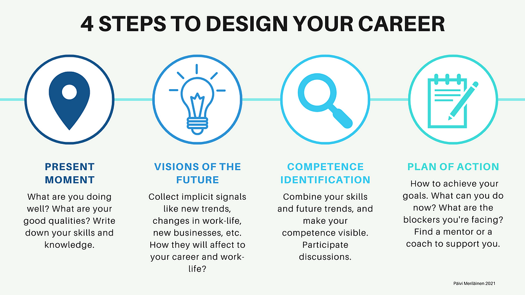 Figure: 4 steps to design your career.
