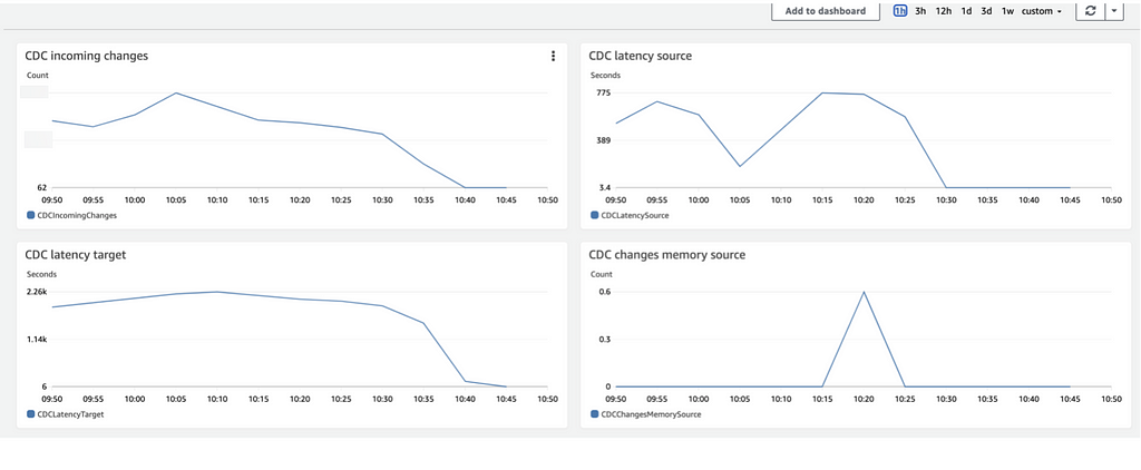 Image showing DMS dashboard with various graphs like CDC latency at source & target, CDC incoming changes