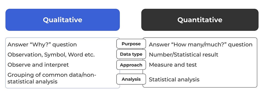 Qualitative and Quantitative research design methods compared