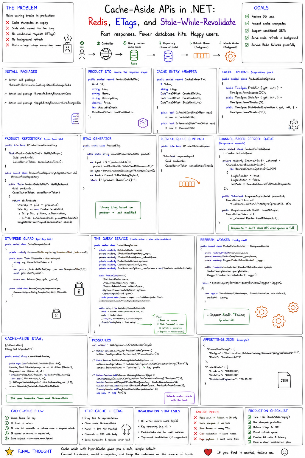 Cache-Aside APIs in .NET: Redis, ETags, and Stale-While-Revalidate