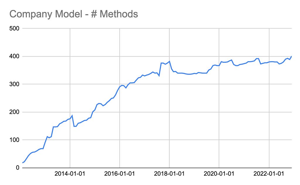 Graph showing the number of methods on the company model over time. It keeps getting bigger.