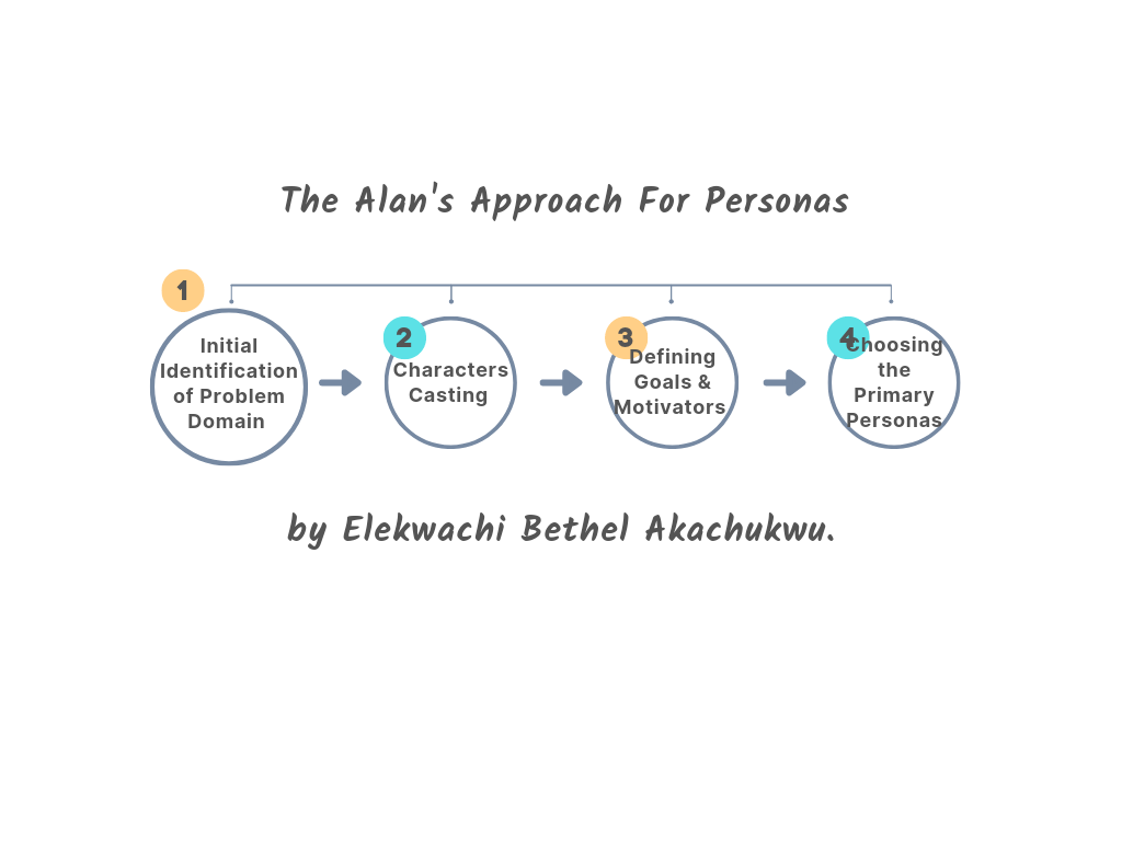 The Alan’s Approach for Personas by Elekwachi Bethel A. This image describes the steps that can be used in the discovery of the right persona for a solution.