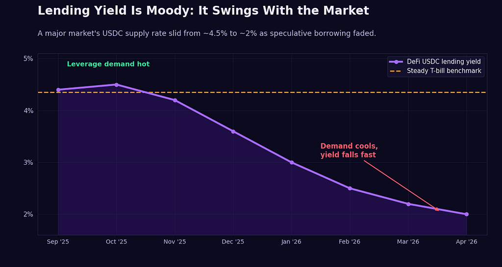 Line chart of a DeFi USDC lending yield falling from about 4.5 percent to about 2 percent while a steady T-bill benchmark holds flat.