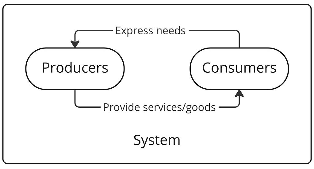 The marketplace, represented by the System, facilitates the relationship between Producers and Consumers. Consumers express needs, which the producers meet by providing services and/or goods.