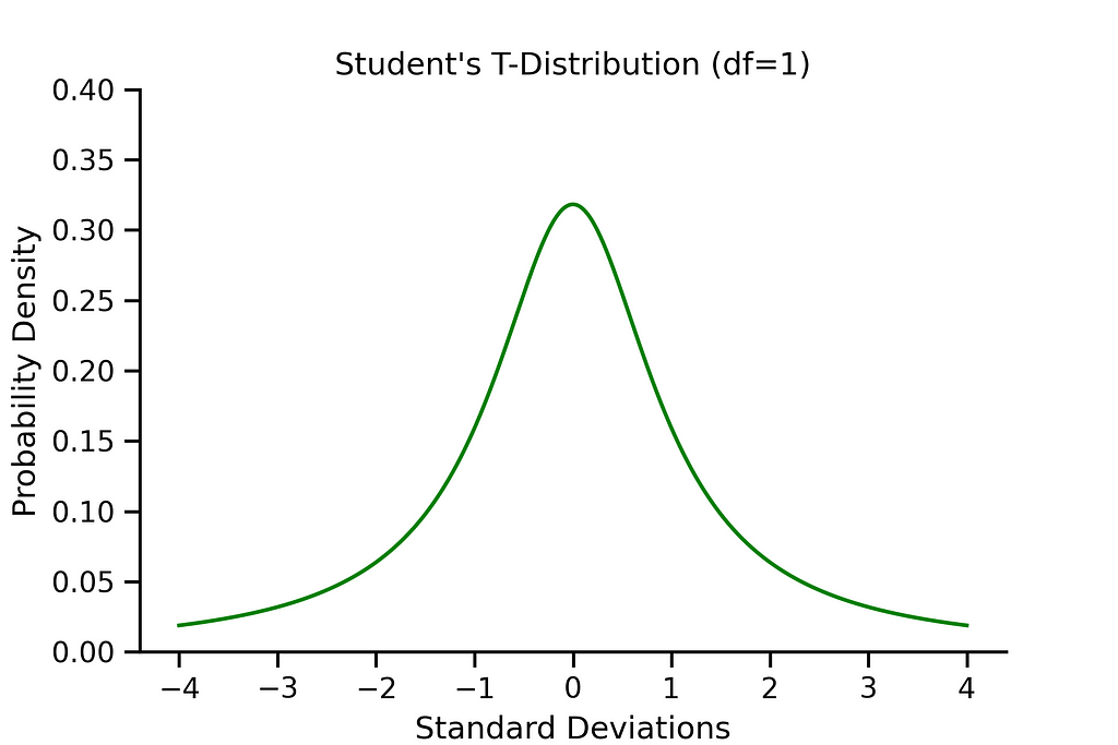 A graph of Student’s t-distribution with a single degree of freedom