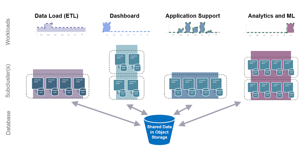 Illustration of a cluster with a single shared object storage data store and 4 different workloads: 1. ETL/data ingestion and transformation 2. powering a dashboard 3. application support 4. advanced analytics and machine learning. Each subcluster has a different number and type of nodes, and the workload spikiness is also illustrated as different for each.