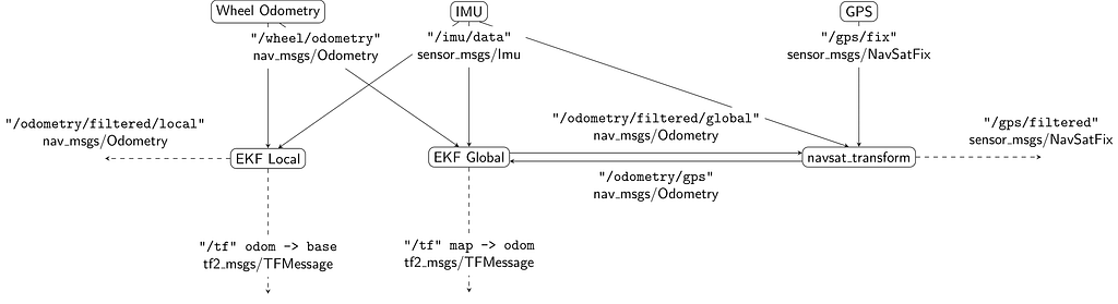 Overview on how to integrate GPS data using the robot_localization package. 3 different nodes are used : one to create the EKF Local (transformation between odom and base link), one to create the EKF global (transformation between map and odom) and one to get GPS odometry.