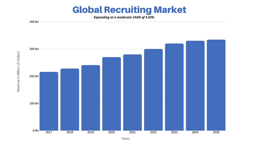 Global recruitment market size, staffing and recruiting market, hiring industry market size, applicant tracking system market