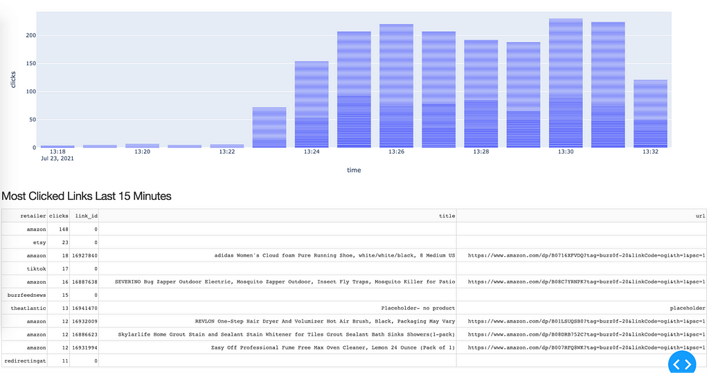 Screenshot of Cerebro that has a bar chart at top showing clicks by date and a spreadsheet table at the bottom showing most clicked links over last 15 minutes