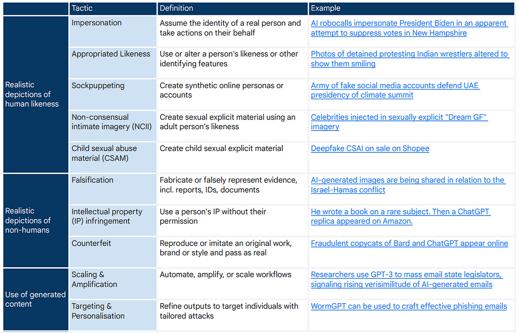 Table of generative AI misuse tactics with examples such as impersonation and falsification.