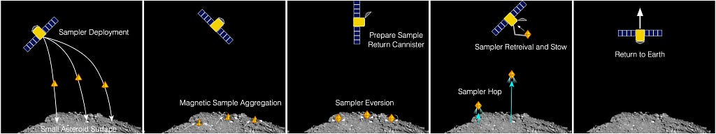 Cartoon-style schematic of a mission plan with a row of panels of a primary spacecraft in orbit over a rocky asteroid surface, deploying the Clockwork Starfish, the Starfish collecting samples, closing, and returning to the spacecraft.