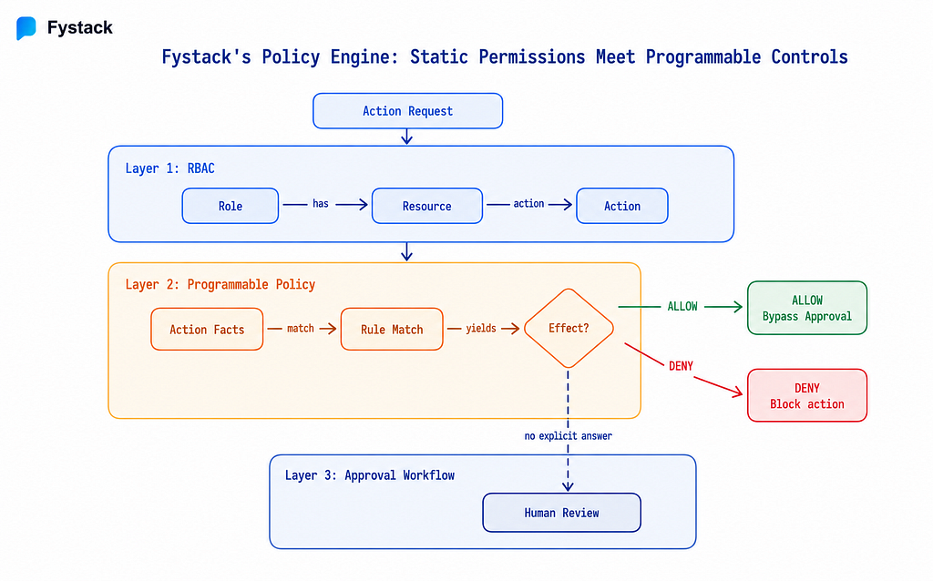 Fystack’s Policy Engine: Static Permissions Meet Programmable Controls