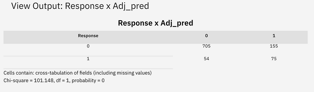 label of “View Output: Response x Adj_pred” table has response “0” with field “0” with value 705, and field “1” with value 155. response “1” with field “0” with value 54, and field “1” with value 75. also says that cells contain cross-tabulation of fields (including missing values), chi-square equal to 101.148, df equal to 1, probability equal to 0