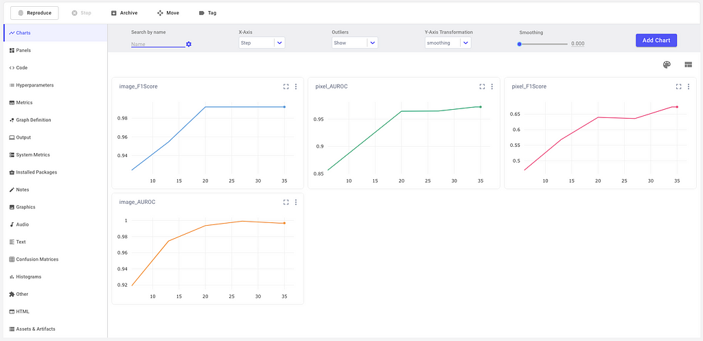 A screenshot of auto-logged experiment-level charts in Comet ML