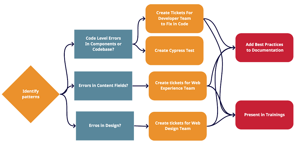 Flowchart of patterns leading to action items, best practices, and training based on developer, content editor, and design.