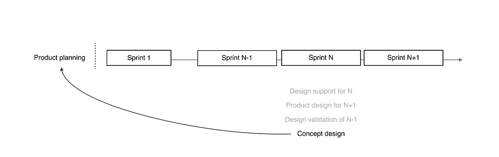 A visualization of the role “concept design” in agile process.