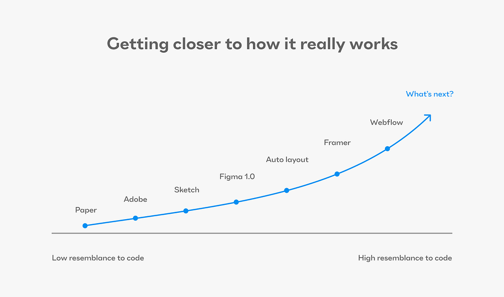 A speculative diagram of the progress design tools have made in terms of resemblance to code