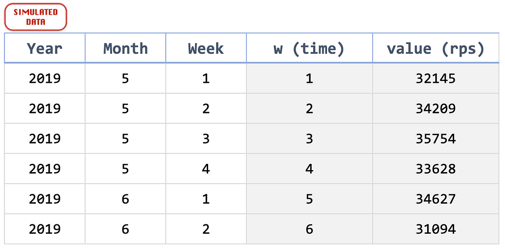 Table showing requests per second by year, month, and week