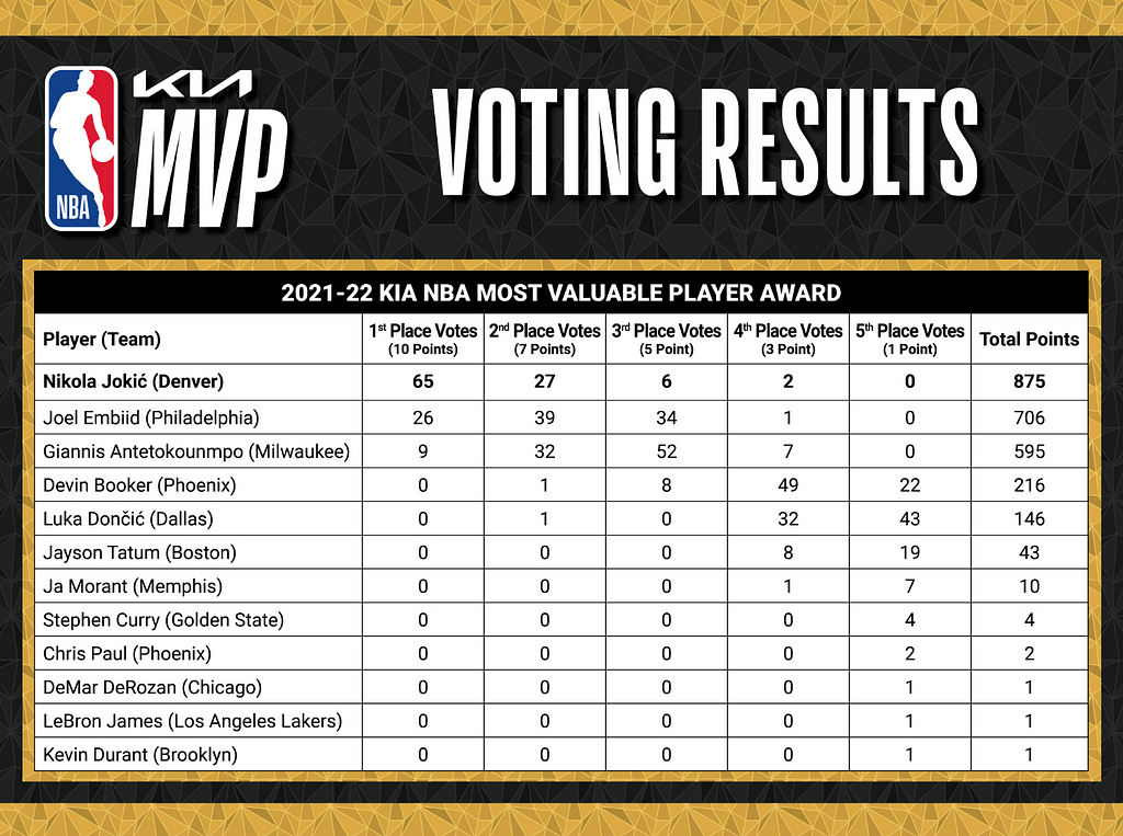 Resultado da votação de MVP para a temporada 2021–22