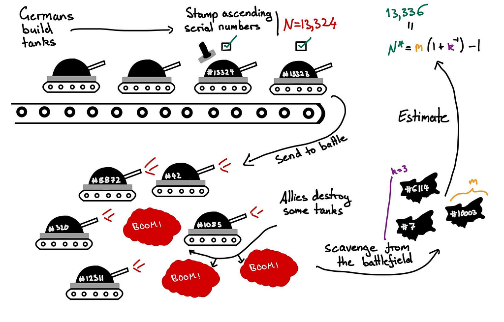 Illustration explaining the German tank problem, where the Allies estimate the total number of tanks produced by the Germans during World War II using serial numbers. The image is divided into two sections: Top: A production line with tanks labelled with sequential serial numbers, including the highest observed serial number (#13,324). The formula for estimation is written as: 𝑁* = 𝑚 ( 1 + 𝑘 − 1 ) − 1, m is largest observation and k is sample size.