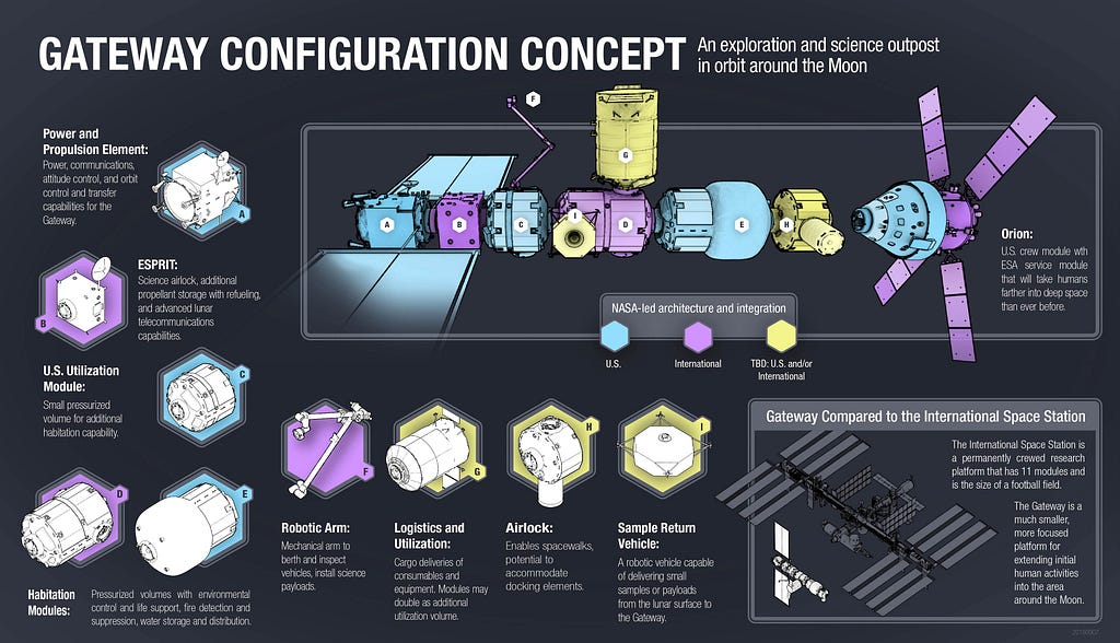 The Lunar Gateway configuration concept presented with images and texts.