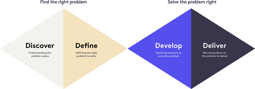 The traditional Diamond which has two diamonds side by side. The first diamond shows the “Discover” and “Define” stages where you solve the right problem. The second diamond has the” Develop” and “Deliver” phases where you solve the problem right.