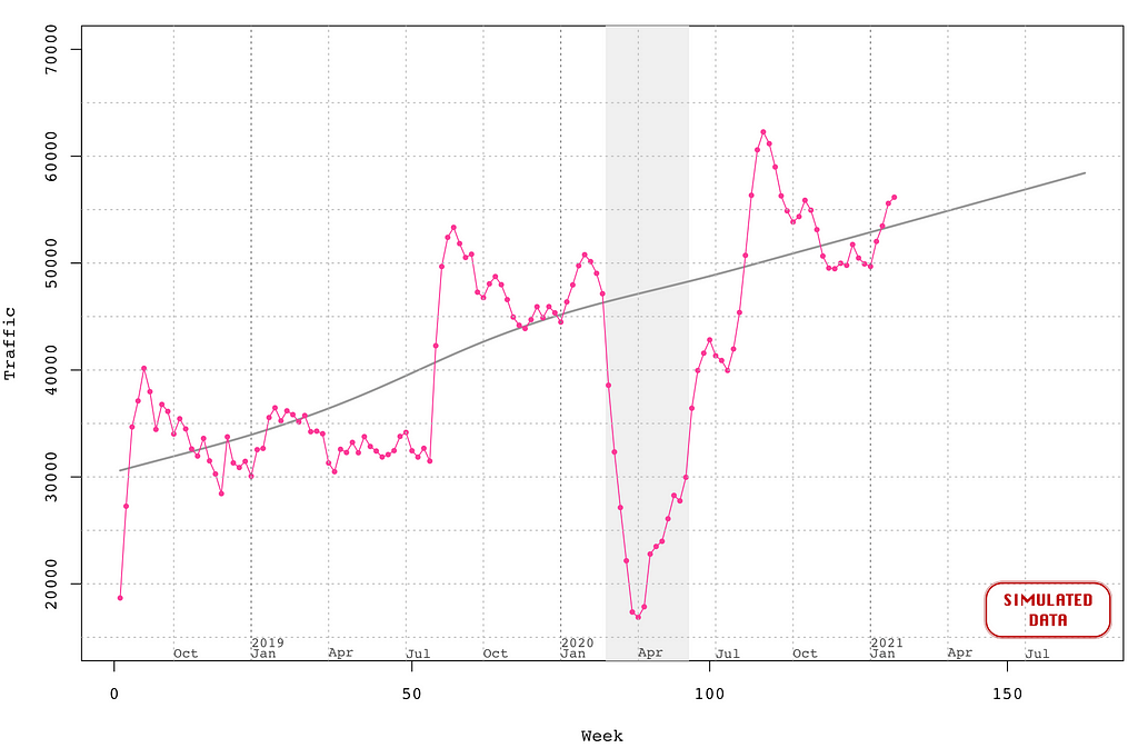 Seasonal graph with a smooth upward trend