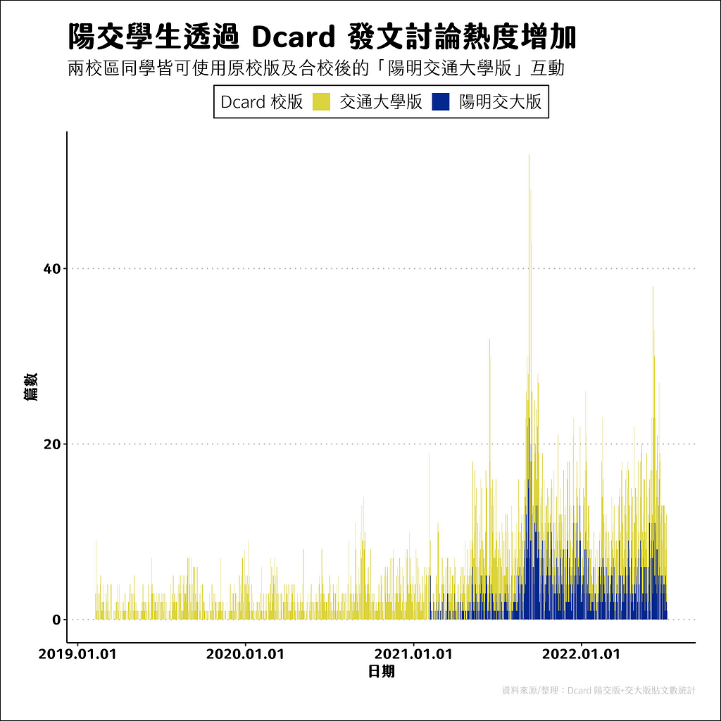 陽交學生透過 Dcard 發文討論熱度增加